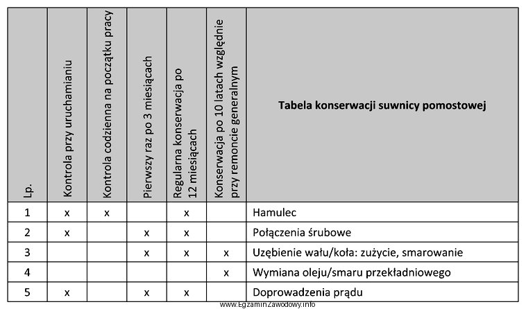 Na podstawie załączonego fragmentu tabeli konserwacji, pochodzącej 