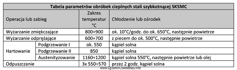 Określ na podstawie tabeli zakres temperatur wyżarzania odprę