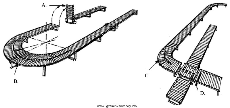 Na rysunkach przedstawiono przenośniki rolkowe. Którą literą oznaczono 