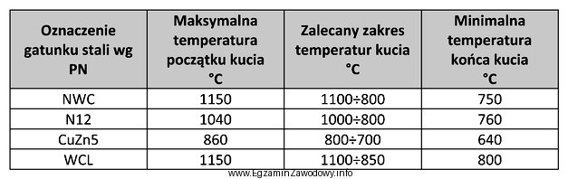 Z przedstawionej tabeli wynika, że zalecany zakres temperatury kucia 