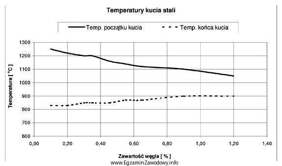 Odczytaj z wykresu, przy jakiej temperaturze należy rozpocząć 