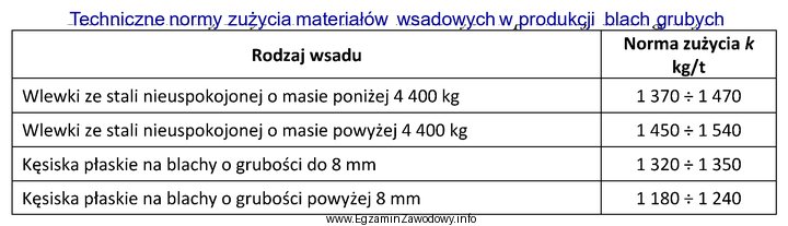 Oblicz na podstawie danych w tabeli minimalną masę kęsiska 