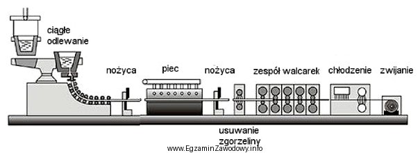 Który proces technologiczny przedstawiono schematycznie na rysunku?