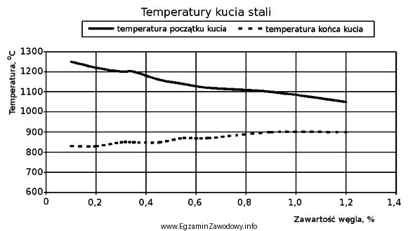 Odczytaj z wykresu, przy której temperaturze należy rozpoczą