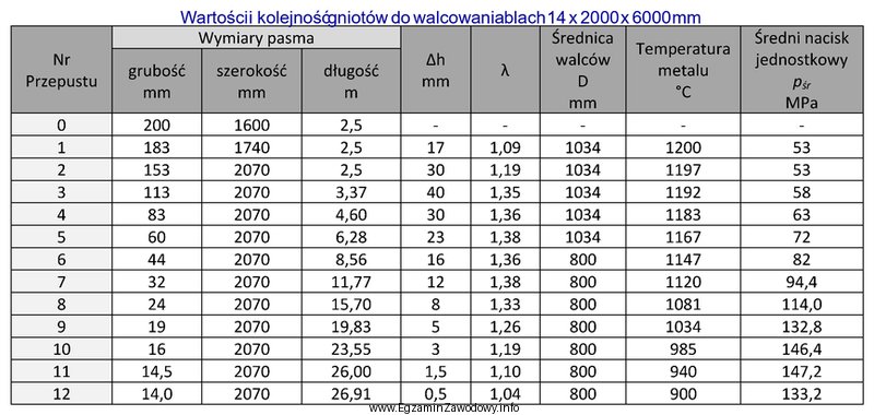 Określ na podstawie tabeli, który gniot bezwzględny 