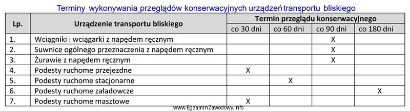 Określ na podstawie tabeli, co ile dni należy 