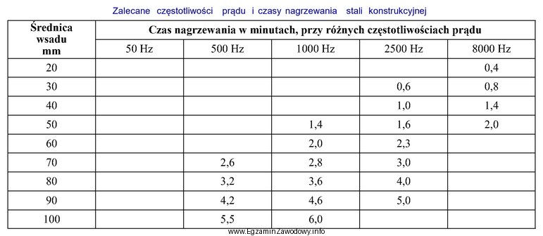 Na podstawie informacji zawartych w tabeli określ czas nagrzewania 