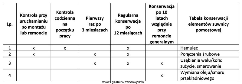 Na podstawie fragmentu tabeli konserwacji elementów suwnicy pomostowej okreś