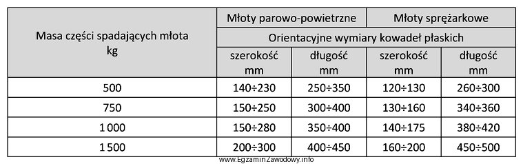 Określ na podstawie tabeli, jakie wymiary mogą mieć kowadł