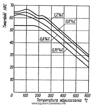 Określ na podstawie wykresu, jaką temperaturę odpuszczania należy 