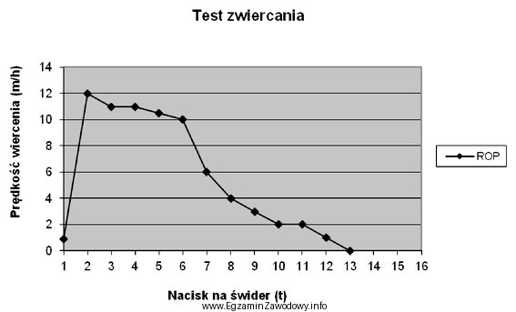 Odczytaj z testu zwiercania, przy jakim nacisku na świder, 