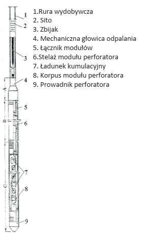 Jaki typ perforatora przedstawiony jest na rysunku?