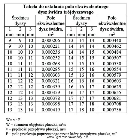 Określ na podstawie tabeli, przy jakich średnicach dysz 