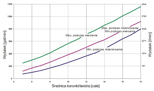 Korzystając z zamieszczonego wykresu, określ zalecany wydatek tł