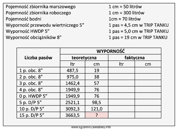 Oblicz na podstawie fragmentu karty marszowania brakującą wartość 