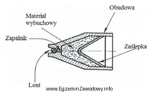 Przedstawiony na rysunku przekrój ładunku wybuchowego (kumulacyjnego) stanowi 