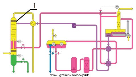 Które urządzenie oznaczono cyfrą 1 na przedstawionym schemacie technologicznym 