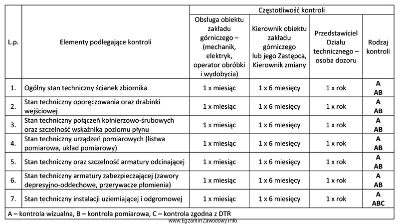 Określ, na podstawie instrukcji kontroli bezciśnieniowego zbiornika magazynowego, 