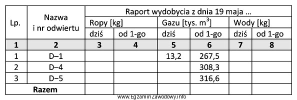 Do 18 maja wydobycie gazu ziemnego z odwiertu D‒5 wyniosło 301,5 