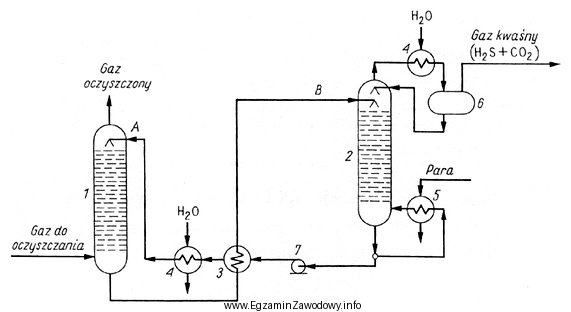 Którą cyfrą oznaczono na schemacie instalacji odsiarczania gazu ziemnego 