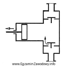 Na rysunku przedstawiono schemat pompy tłokowej jednostronnego działania. 