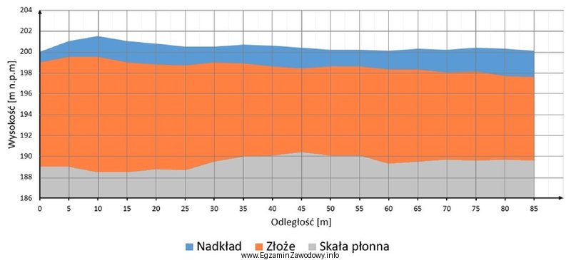 Na rysunku przedstawiono fragment przekroju geologicznego złoża. Rzę