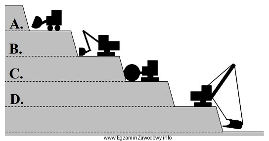 Która maszyna oznaczona literą na schemacie prowadzi eksploatację kopaliny 