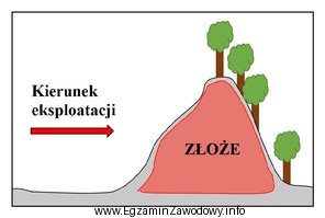 Przedstawione na rysunku złoże kopaliny zwięzłej, 