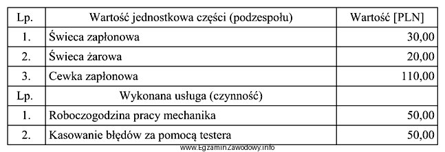 Na podstawie danych w tabeli oblicz, jaki będzie cał