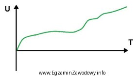 Jaki przebieg napięcia przedstawiono na wykresie?