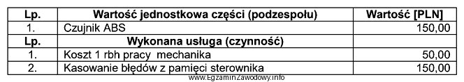 Jaki będzie całkowity koszt usunięcia usterki ukł