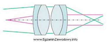 Układ soczewek przedstawiony na rysunku dotyczy okularu