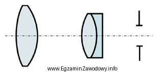 Układ soczewek przedstawiony na rysunku dotyczy okularu