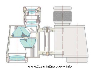 W pokazanej lornetce zastosowano układ odwracający