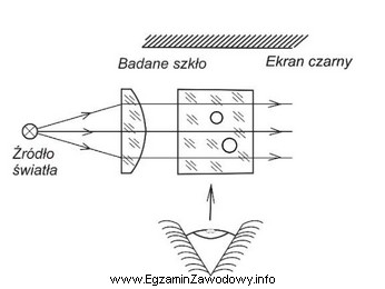 Zgodnie z przedstawionym schematem optycznym można sprawdzić