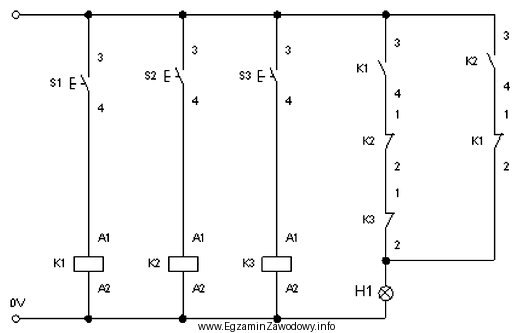 Zgodnie z zamieszczonym schematem lampka sygnalizacyjna H1 będzie ś
