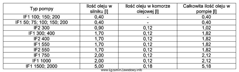 Na podstawie tabeli, określ ile oleju należy przygotować 