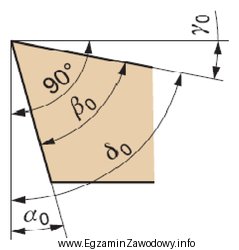 Na rysunku kąt przyłożenia oznaczony został symbolem