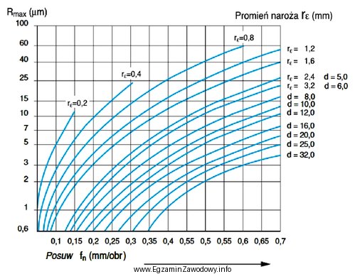 Na podstawie wykresu określ zalecany posuw narzędzia o 