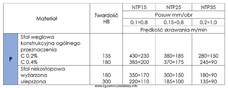 Jaką prędkość skrawania należy zastosować podczas toczenia 