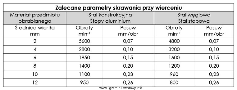 Które z zalecanych wartości parametrów skrawania należ