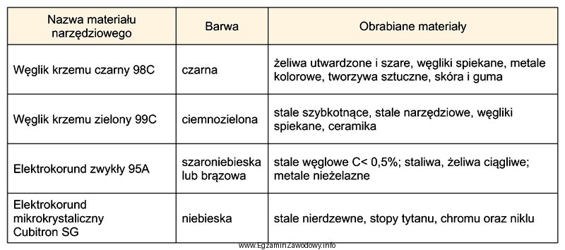 Na podstawie tabeli dobierz materiał narzędziowy do obróbki 