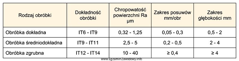 Na podstawie tabeli dobierz posuw podczas obróbki zgrubnej odlewu.