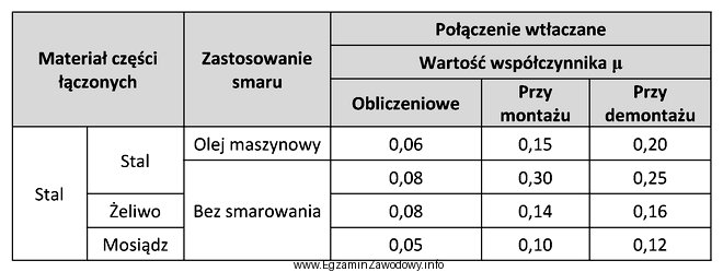 Na podstawie danych w tabeli określ wartość wspó