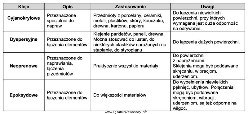 W oparciu o dane w tabeli, dobierz rodzaj kleju do 