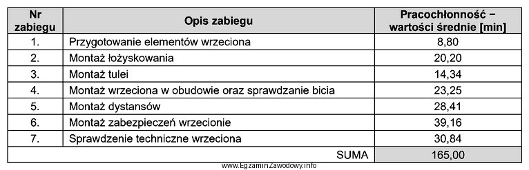 Zakład usługowo-mechaniczny dokonuje remontu czterdziestu, dwuwrzecionowych obrabiarek miesię