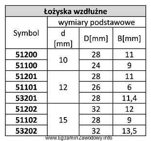 Na podstawie danych w tabeli dobierz łożysko wzdł