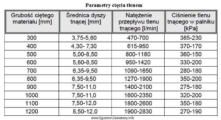 Na podstawie danych zawartych w tabeli określ ile wynosi 