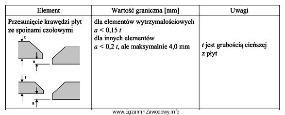 Zgodnie z fragmentem załączonej dokumentacji maksymalne przesunięcie 