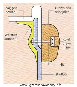 Który sposób łączenia kadłuba z 